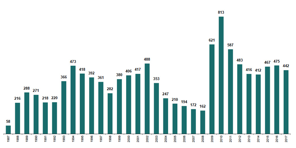 Stahlstiftung: Entwicklung des durchschnittlichen Teilnehmerstandes von November 1987 – Dezember 2017