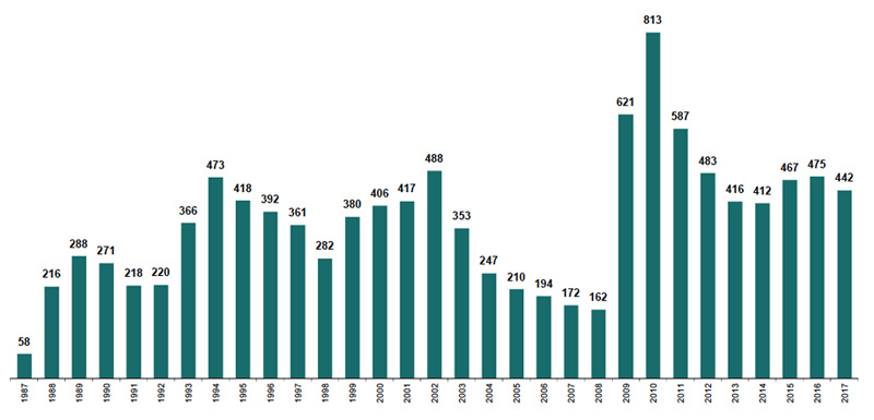 Entwicklung des durchschnittlichen Teilnehmerstandes von November 1987 – Dezember 2017 Entwicklung des durchschnittlichen Teilnehmerstandes von November 1987 – Dezember 2017