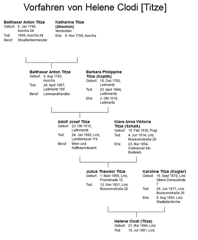 Vorfahren von Helene Clodi (Titze) Vorfahren von Helene Clodi (Titze)