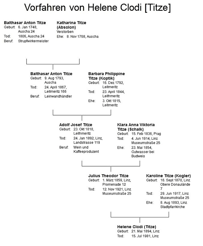 Vorfahren von Helene Clodi (Titze)